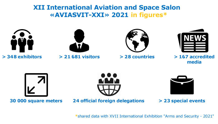 International Aviation and Space Salon AVIASVIT-XXI 2023