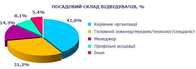 Виставка ДорТехЕкспо 2019
