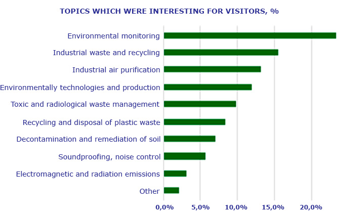 International Trade Fair Industrial Ecology 2019