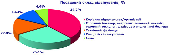 Виставка Енергоефективність. Відновлювана енергетика‑2018