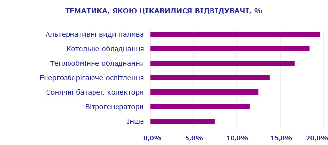 Виставка Енергоефективність. Відновлювана енергетика 2019