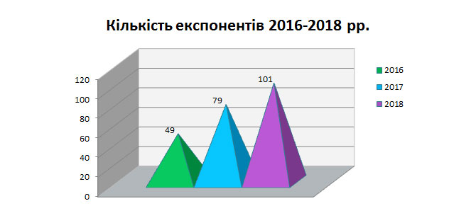 Виставка НАФТОГАЗЕКСПО 2018 Київ