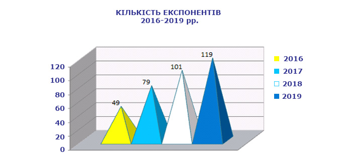 Виставка НАФТОГАЗЕКСПО 2019