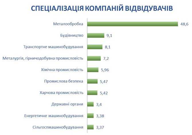 Міжнародний Промисловий Форум 2018 Київ МВЦ